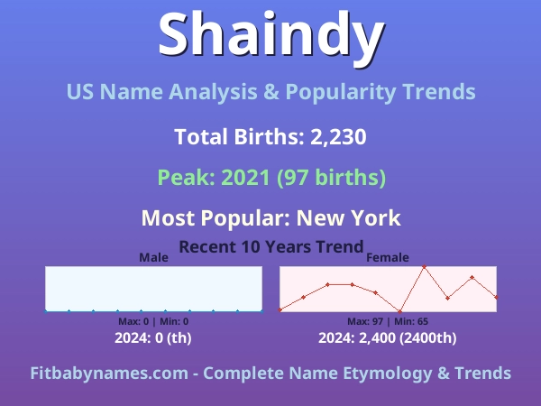 Infographic: Shaindy name meaning, origin, and popularity trends in the United States (US baby name analysis chart)