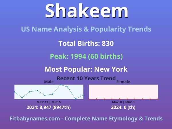 Infographic: Shakeem name meaning, origin, and popularity trends in the United States (US baby name analysis chart)