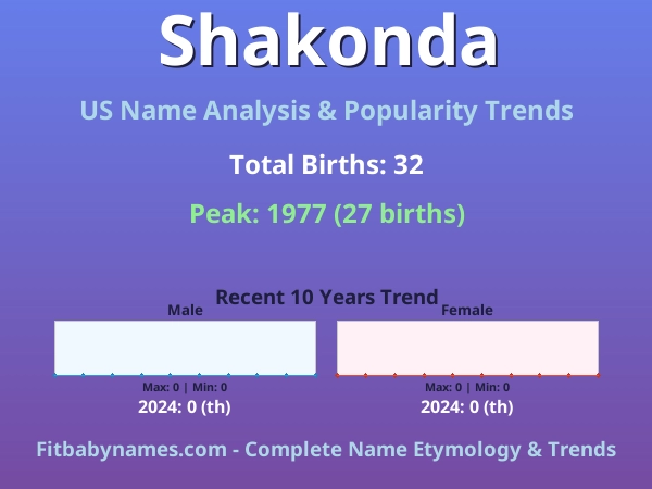 Infographic: Shakonda name meaning, origin, and popularity trends in the United States (US baby name analysis chart)