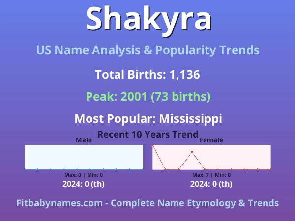 Infographic: Shakyra name meaning, origin, and popularity trends in the United States (US baby name analysis chart)