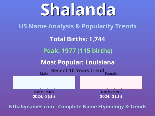 Infographic: Shalanda name meaning, origin, and popularity trends in the United States (US baby name analysis chart)