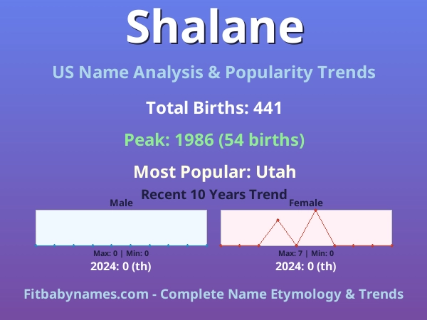 Infographic: Shalane name meaning, origin, and popularity trends in the United States (US baby name analysis chart)