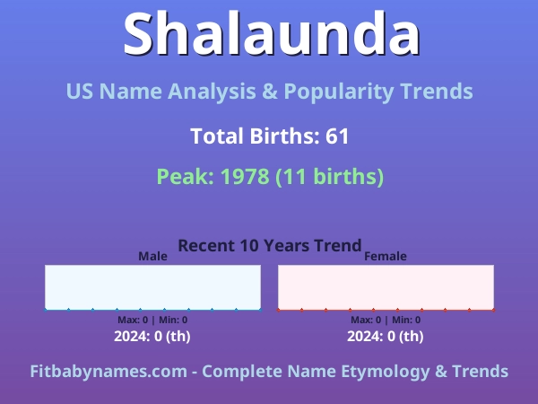 Infographic: Shalaunda name meaning, origin, and popularity trends in the United States (US baby name analysis chart)