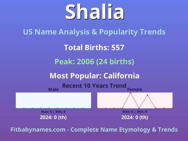 Infographic: Shalia name meaning, origin, and popularity trends in the United States (US baby name analysis chart)