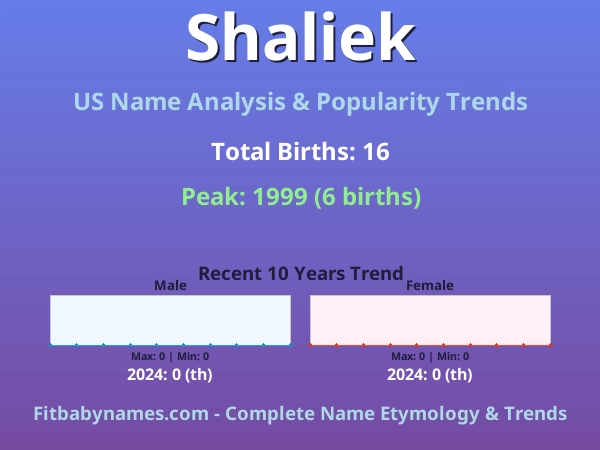 Infographic: Shaliek name meaning, origin, and popularity trends in the United States (US baby name analysis chart)