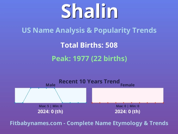 Infographic: Shalin name meaning, origin, and popularity trends in the United States (US baby name analysis chart)