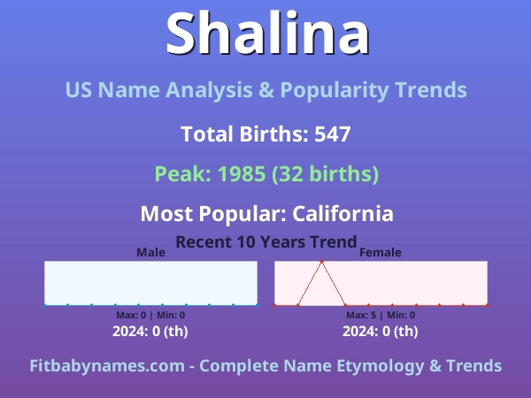 Infographic: Shalina name meaning, origin, and popularity trends in the United States (US baby name analysis chart)