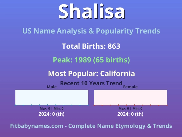 Infographic: Shalisa name meaning, origin, and popularity trends in the United States (US baby name analysis chart)