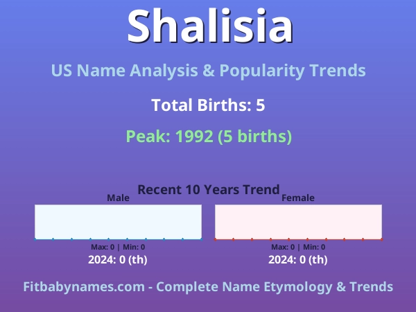 Infographic: Shalisia name meaning, origin, and popularity trends in the United States (US baby name analysis chart)