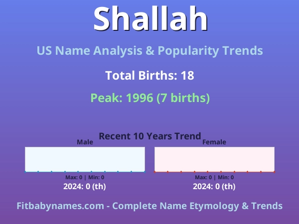 Infographic: Shallah name meaning, origin, and popularity trends in the United States (US baby name analysis chart)