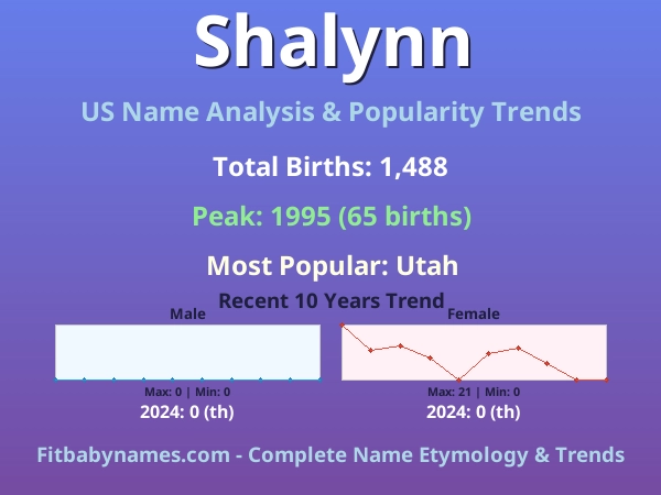 Infographic: Shalynn name meaning, origin, and popularity trends in the United States (US baby name analysis chart)