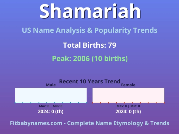 Infographic: Shamariah name meaning, origin, and popularity trends in the United States (US baby name analysis chart)