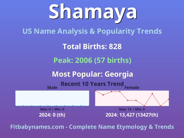 Infographic: Shamaya name meaning, origin, and popularity trends in the United States (US baby name analysis chart)