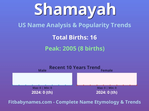 Infographic: Shamayah name meaning, origin, and popularity trends in the United States (US baby name analysis chart)