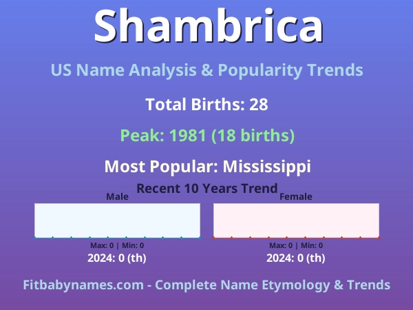 Infographic: Shambrica name meaning, origin, and popularity trends in the United States (US baby name analysis chart)