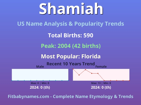 Infographic: Shamiah name meaning, origin, and popularity trends in the United States (US baby name analysis chart)