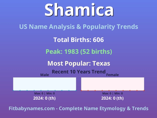 Infographic: Shamica name meaning, origin, and popularity trends in the United States (US baby name analysis chart)