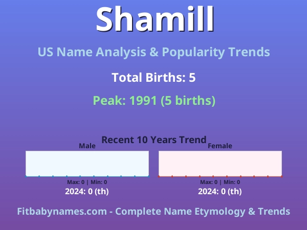 Infographic: Shamill name meaning, origin, and popularity trends in the United States (US baby name analysis chart)