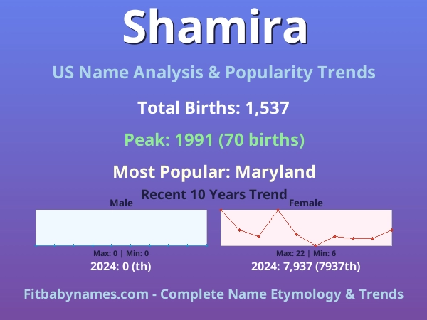 Infographic: Shamira name meaning, origin, and popularity trends in the United States (US baby name analysis chart)
