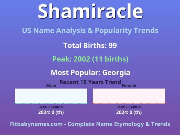 Infographic: Shamiracle name meaning, origin, and popularity trends in the United States (US baby name analysis chart)