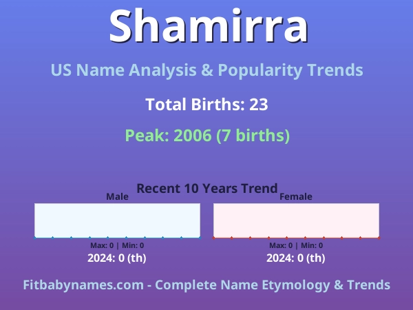 Infographic: Shamirra name meaning, origin, and popularity trends in the United States (US baby name analysis chart)