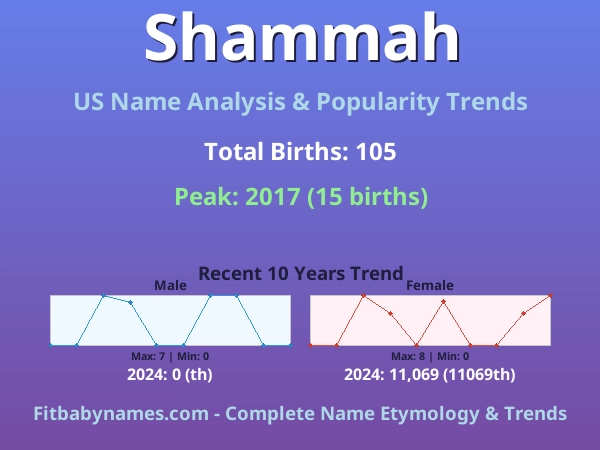 Infographic: Shammah name meaning, origin, and popularity trends in the United States (US baby name analysis chart)