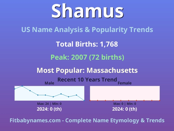Infographic: Shamus name meaning, origin, and popularity trends in the United States (US baby name analysis chart)