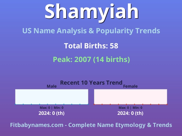 Infographic: Shamyiah name meaning, origin, and popularity trends in the United States (US baby name analysis chart)