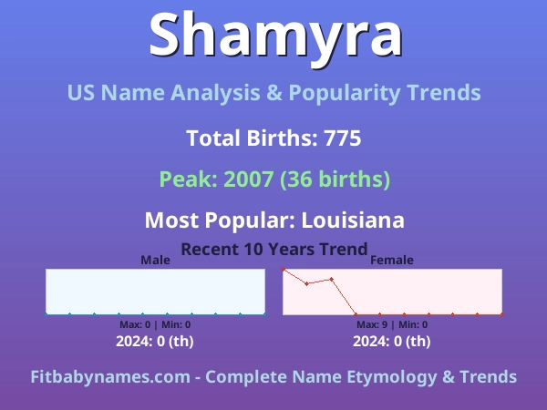 Infographic: Shamyra name meaning, origin, and popularity trends in the United States (US baby name analysis chart)