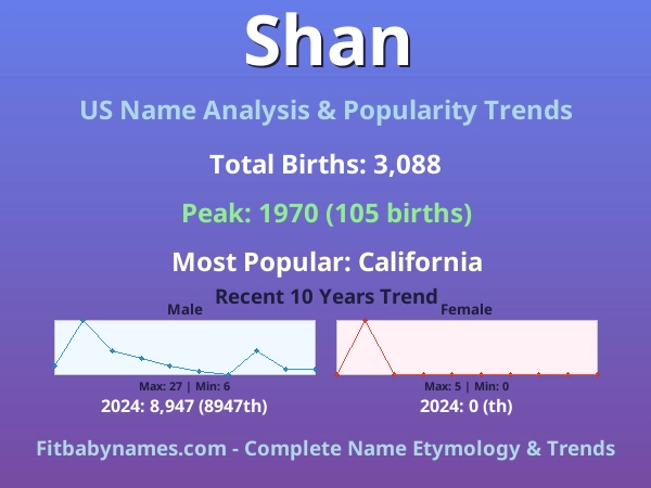 Infographic: Shan name meaning, origin, and popularity trends in the United States (US baby name analysis chart)