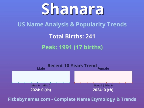 Infographic: Shanara name meaning, origin, and popularity trends in the United States (US baby name analysis chart)
