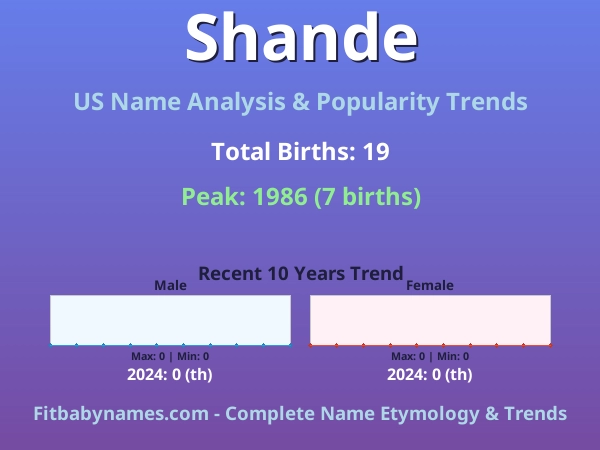 Infographic: Shande name meaning, origin, and popularity trends in the United States (US baby name analysis chart)