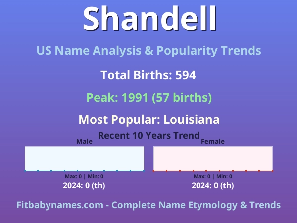 Infographic: Shandell name meaning, origin, and popularity trends in the United States (US baby name analysis chart)