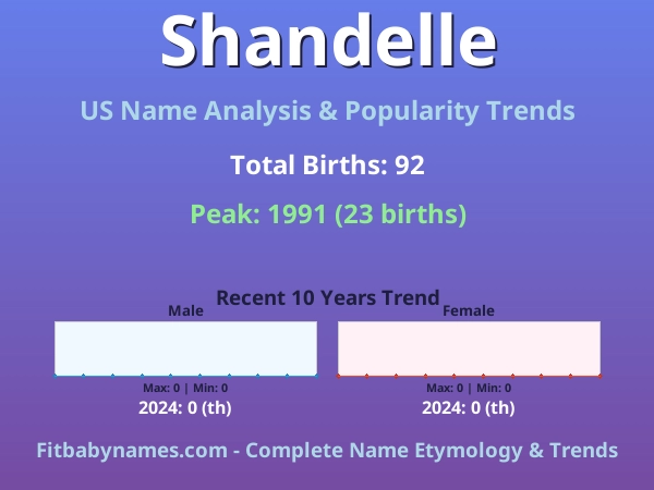 Infographic: Shandelle name meaning, origin, and popularity trends in the United States (US baby name analysis chart)