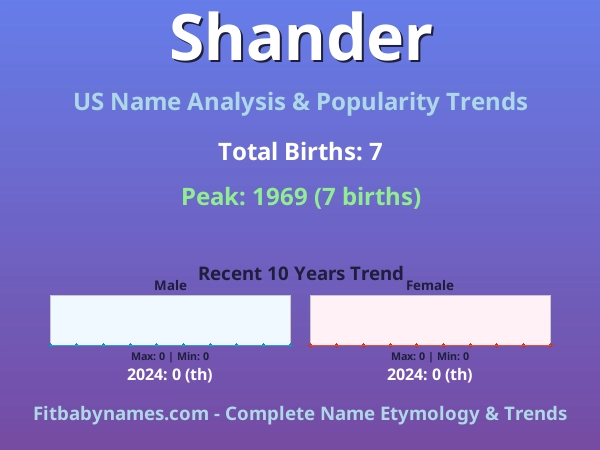 Infographic: Shander name meaning, origin, and popularity trends in the United States (US baby name analysis chart)