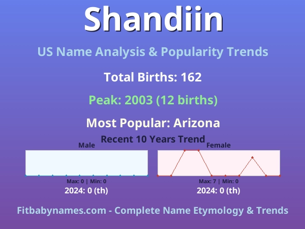 Infographic: Shandiin name meaning, origin, and popularity trends in the United States (US baby name analysis chart)