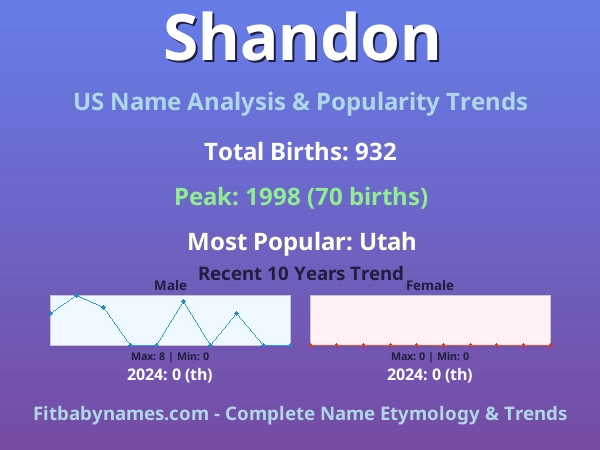 Infographic: Shandon name meaning, origin, and popularity trends in the United States (US baby name analysis chart)