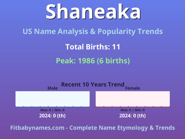Infographic: Shaneaka name meaning, origin, and popularity trends in the United States (US baby name analysis chart)