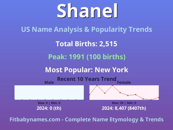 Infographic: Shanel name meaning, origin, and popularity trends in the United States (US baby name analysis chart)