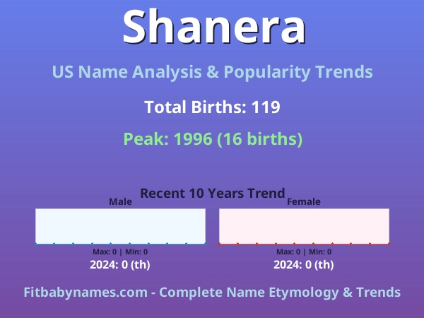 Infographic: Shanera name meaning, origin, and popularity trends in the United States (US baby name analysis chart)