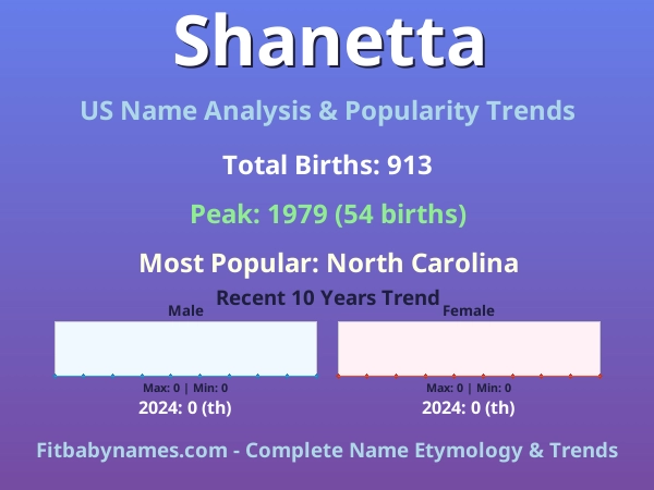 Infographic: Shanetta name meaning, origin, and popularity trends in the United States (US baby name analysis chart)