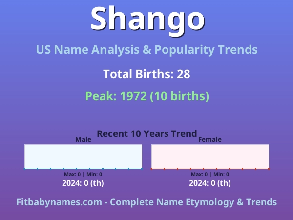 Infographic: Shango name meaning, origin, and popularity trends in the United States (US baby name analysis chart)
