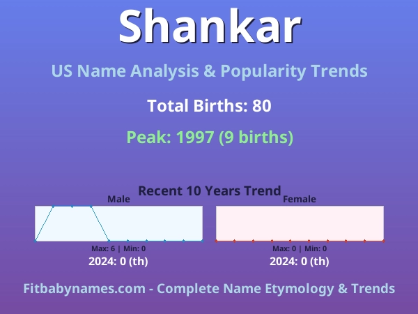 Infographic: Shankar name meaning, origin, and popularity trends in the United States (US baby name analysis chart)