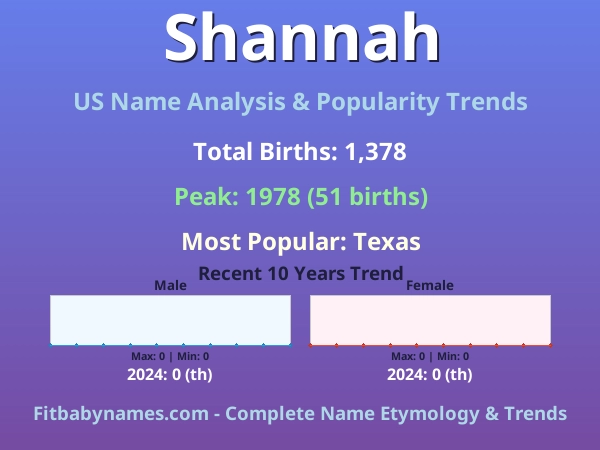 Infographic: Shannah name meaning, origin, and popularity trends in the United States (US baby name analysis chart)