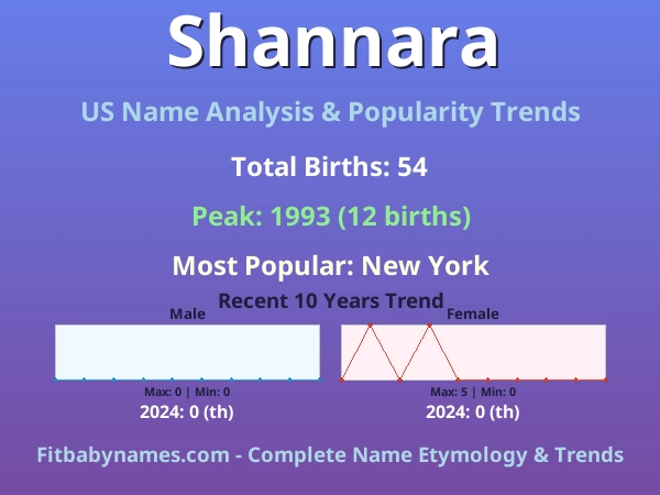 Infographic: Shannara name meaning, origin, and popularity trends in the United States (US baby name analysis chart)