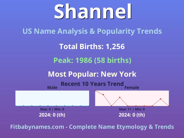 Infographic: Shannel name meaning, origin, and popularity trends in the United States (US baby name analysis chart)