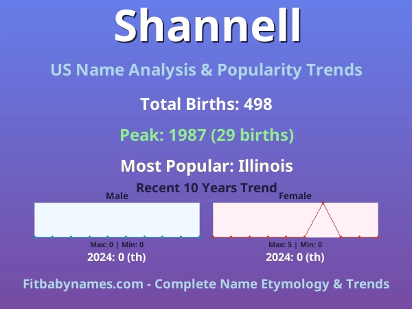 Infographic: Shannell name meaning, origin, and popularity trends in the United States (US baby name analysis chart)