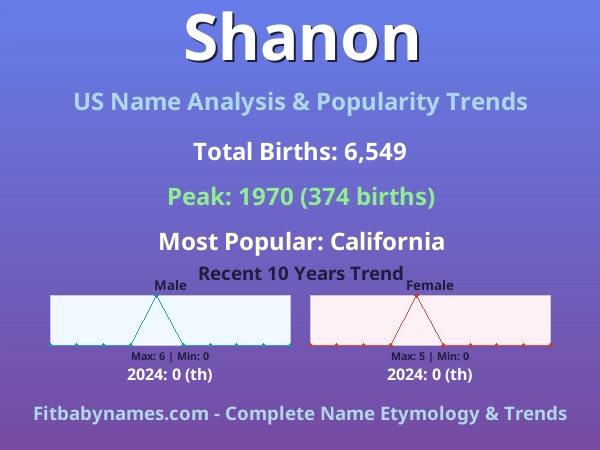 Infographic: Shanon name meaning, origin, and popularity trends in the United States (US baby name analysis chart)
