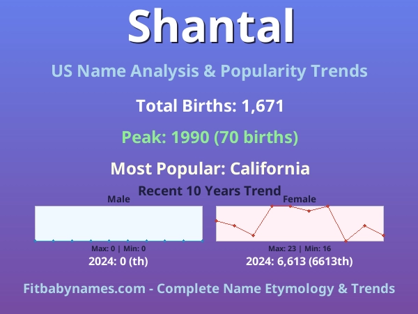 Infographic: Shantal name meaning, origin, and popularity trends in the United States (US baby name analysis chart)