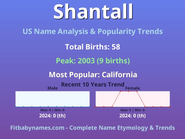 Infographic: Shantall name meaning, origin, and popularity trends in the United States (US baby name analysis chart)